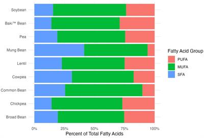 Amino acid and fatty acid profiles of perennial Baki™ bean